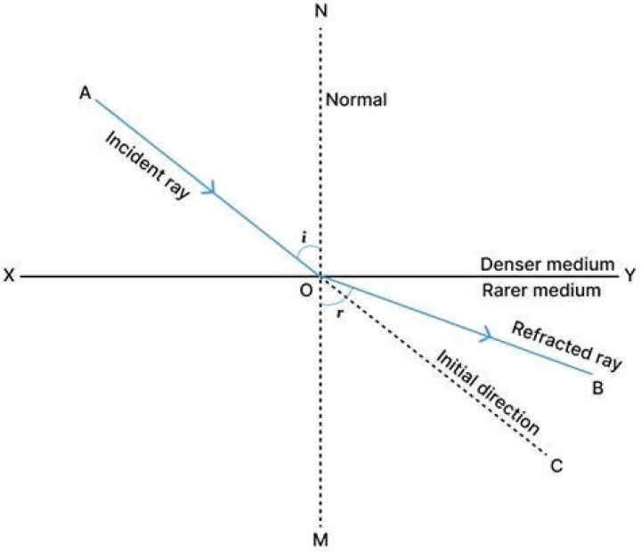 How the light ray does changes its direction when it travels from a denser medium to rarer medium?