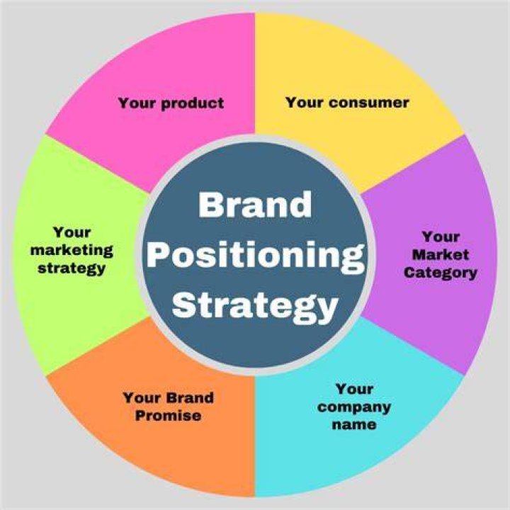 How the positioning strategy adopted for a brand?