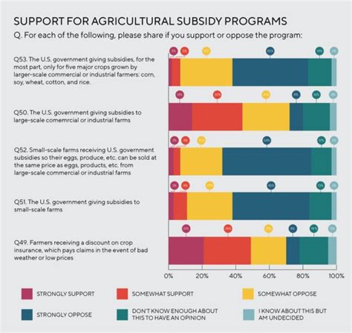 How the US government subsidizes farmers?