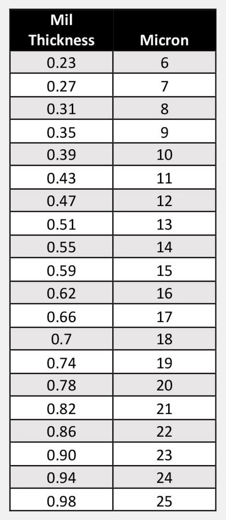 How thick is 5 mils in inches?