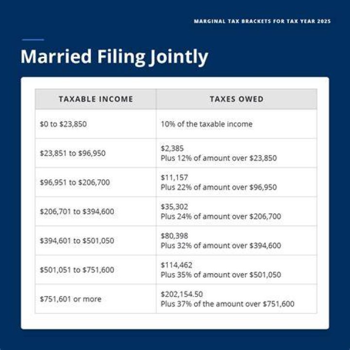 How to calculate self employment tax for Married Filing Jointly?