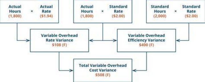How to calculate the overhead variance?