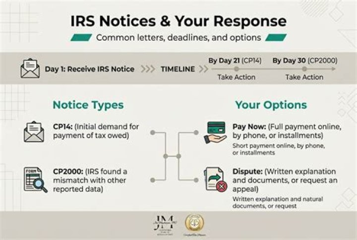 How to communicate with the IRS?
