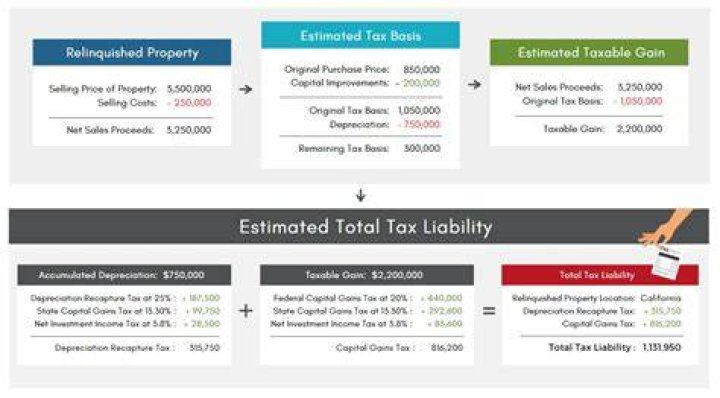 How to figure out your capital gains tax liability?