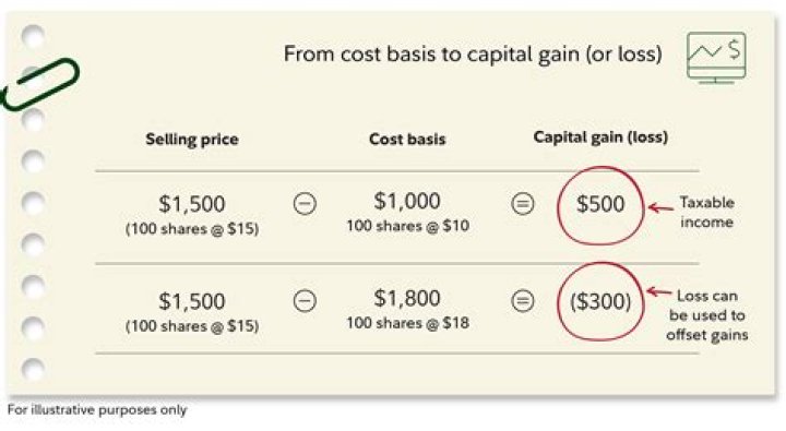 How to figure out your cost basis on a stock investment?