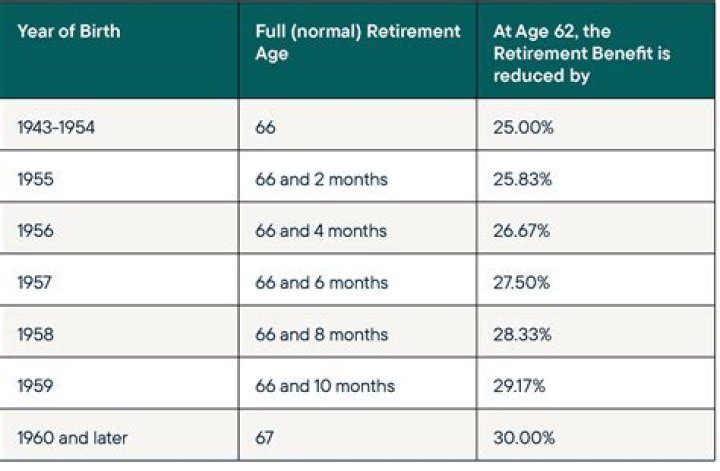 How to find out if your Social Security benefits will be reduced at full retirement age?