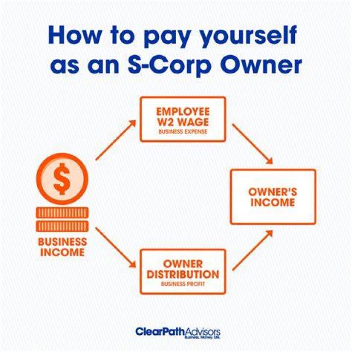 How to pay yourself from an S Corp?