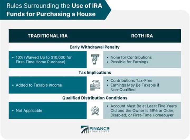 How to withdraw money from an IRA to buy a house?
