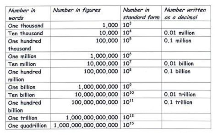 How to write a billion in numbers?