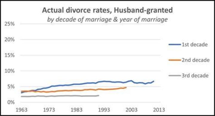 How was divorce viewed in the early 1900s?