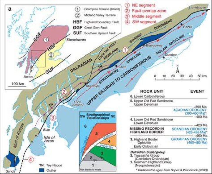 How was the Highland Boundary Fault created?