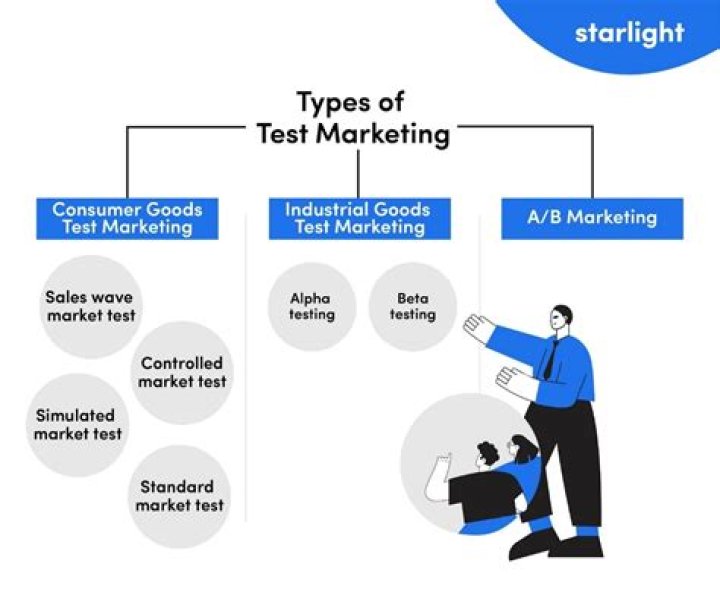 How will you conduct the test marketing for this product?