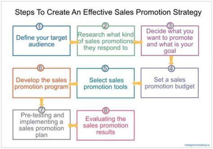 How would you describe sales promotion?