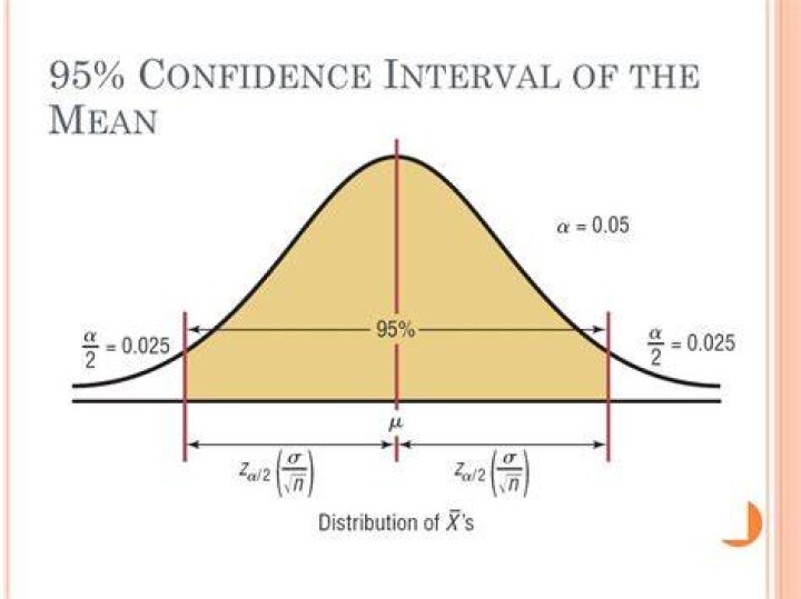 How would you interpret a 95% confidence interval for the mean?