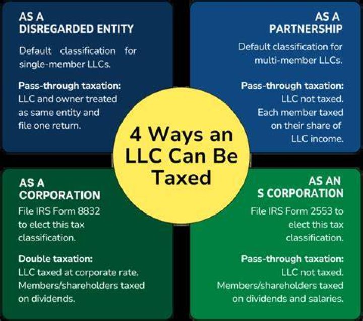 How your LLC is taxed?