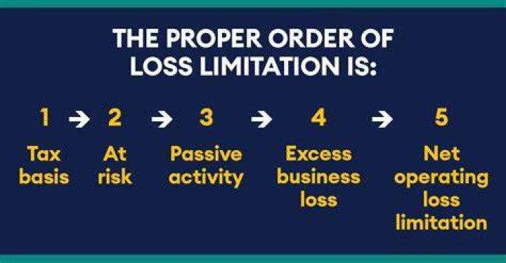 In what order are the loss limitations for partnerships applied?