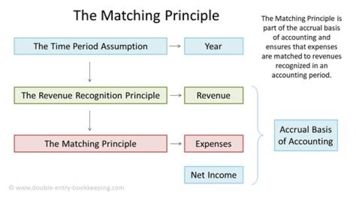 In which accounting method are expenses and revenues not matched in time?