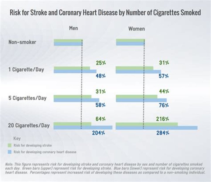 Is 1 cigarette a day harmful?