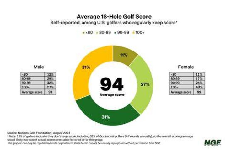 Is 100 a good score in golf?