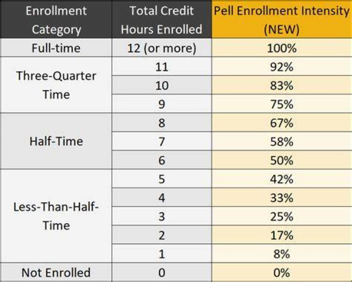 Is 12 credits a semester full-time?