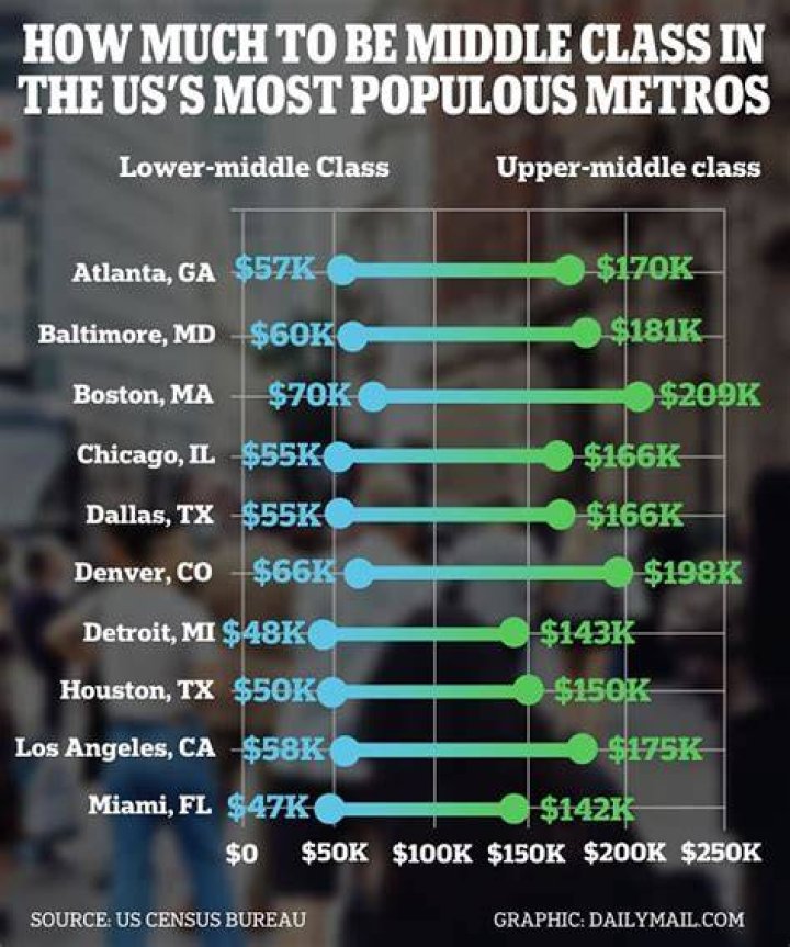 Is 120K a year middle class?