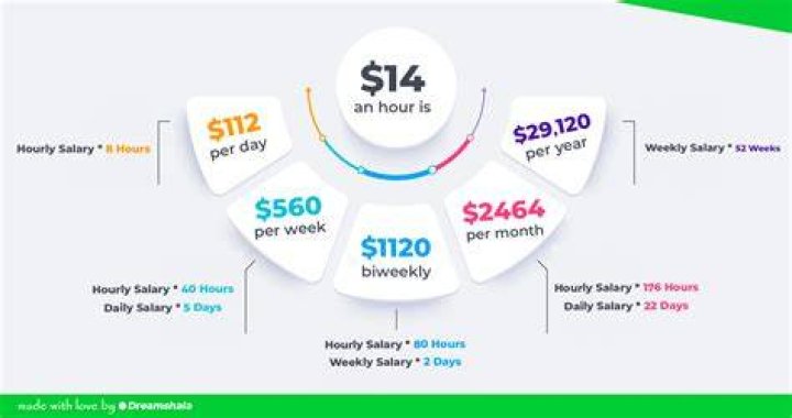 Is 14 an hour good pay?