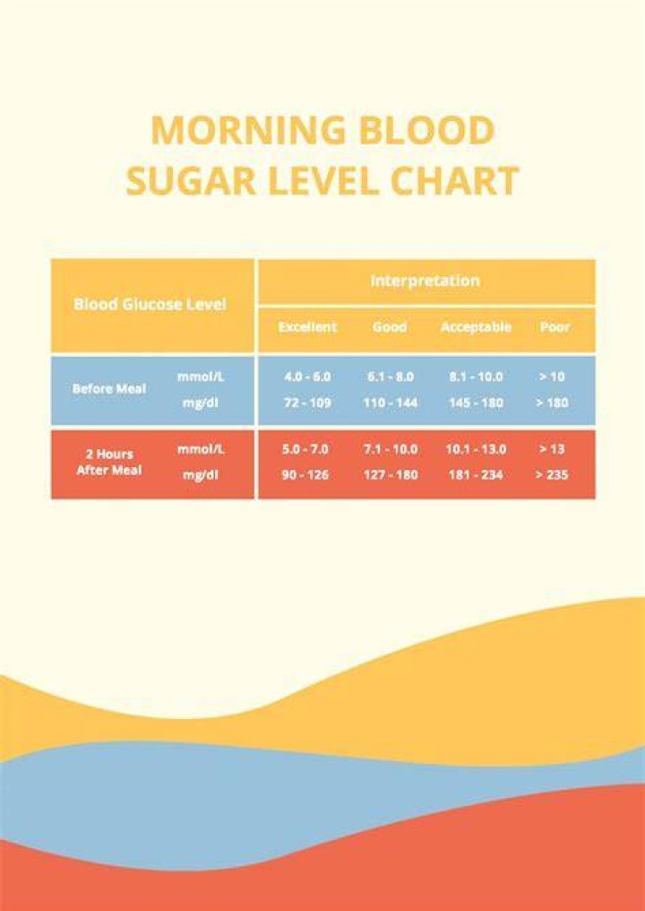 Is 147 blood sugar high in the morning?