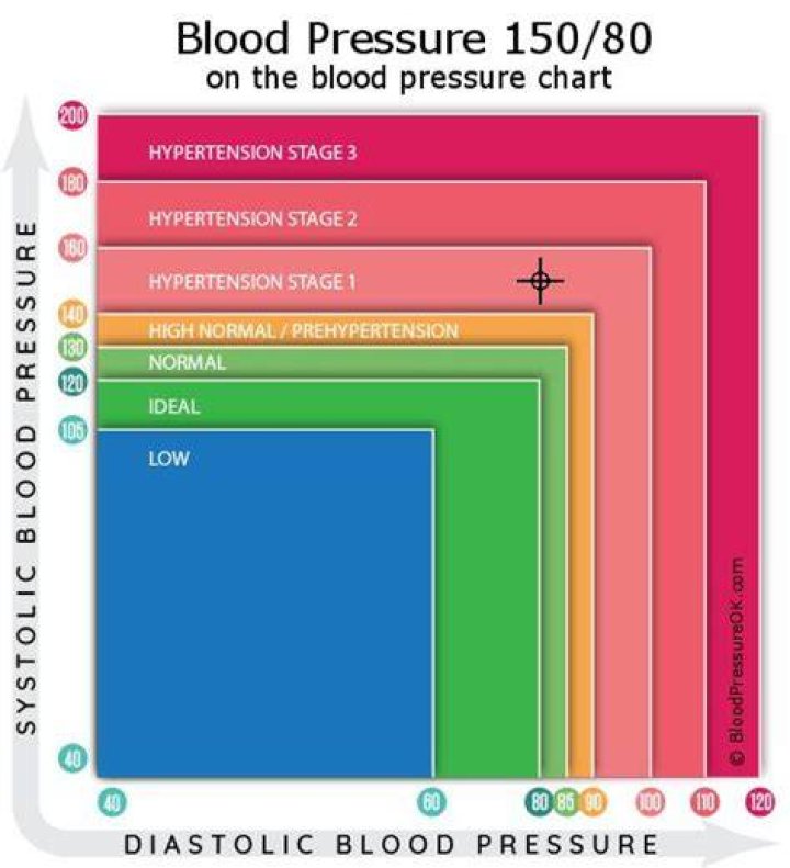 Is 150 over 80 a high blood pressure?