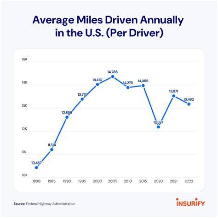 Is 15000 miles a year a lot of driving?