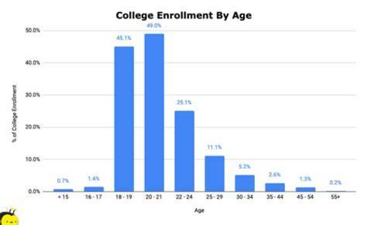 Is 18 a good age to go to college?