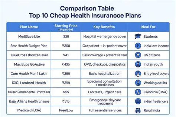 Is 200 a month expensive for health insurance?