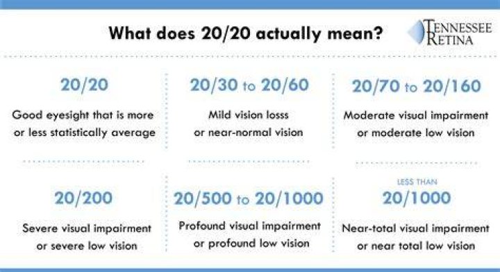 Is 200 eyesight bad?