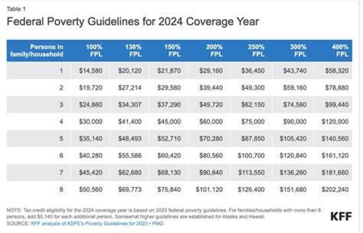 Is 20000 a year poverty?