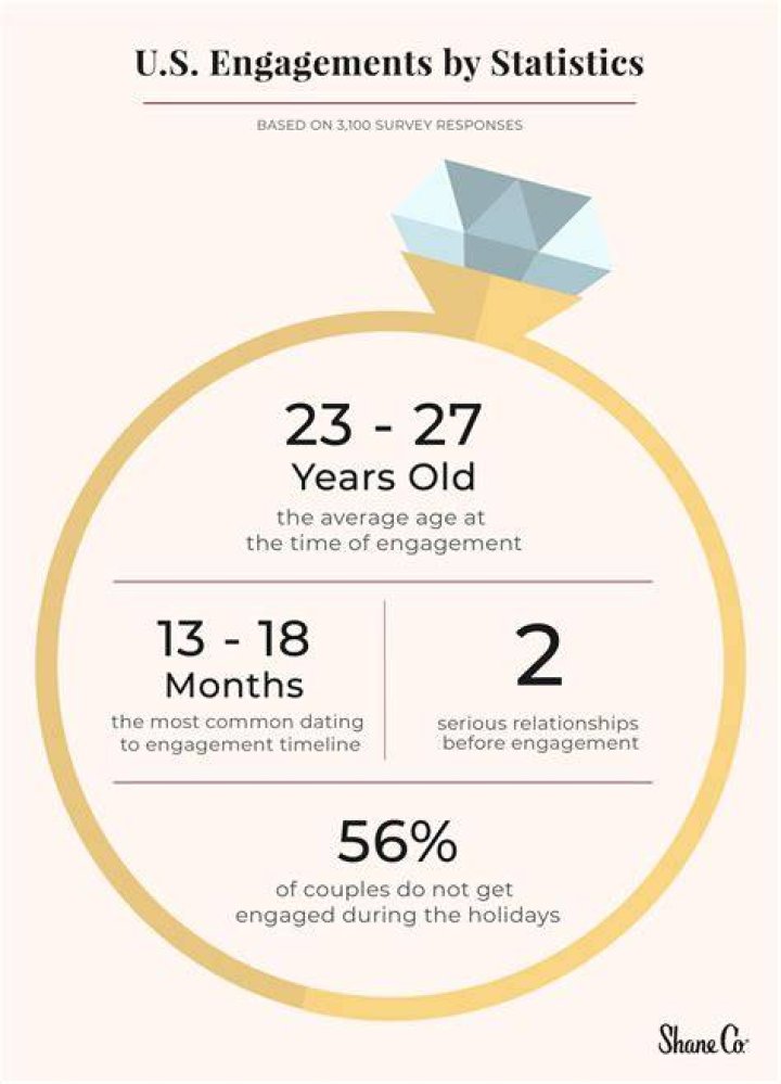 Is 2020 a good year to get engaged?