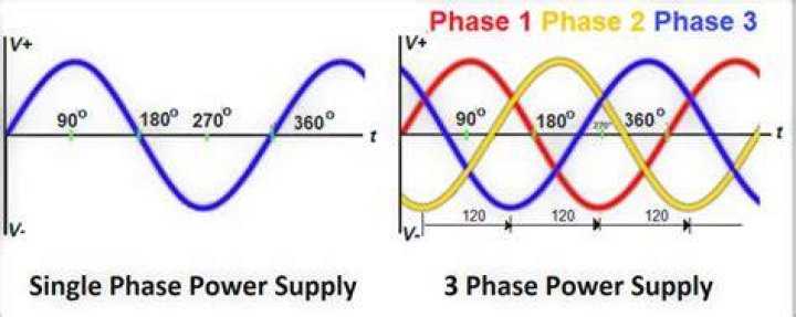 Is 3 phase better than single phase?