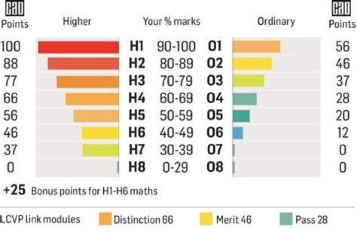 Is 300 points good in the Leaving Cert?