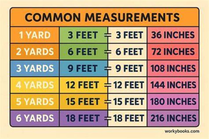 Is 36 inches bigger than a yard?