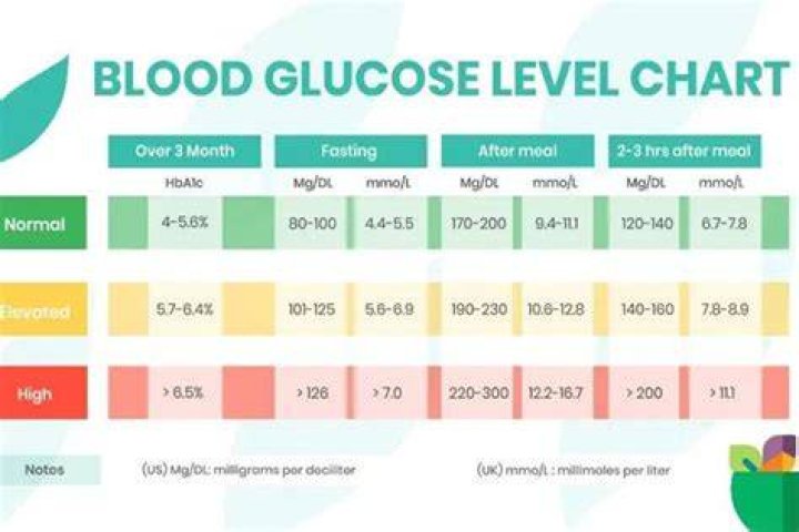 Is 5.9 blood sugar normal?