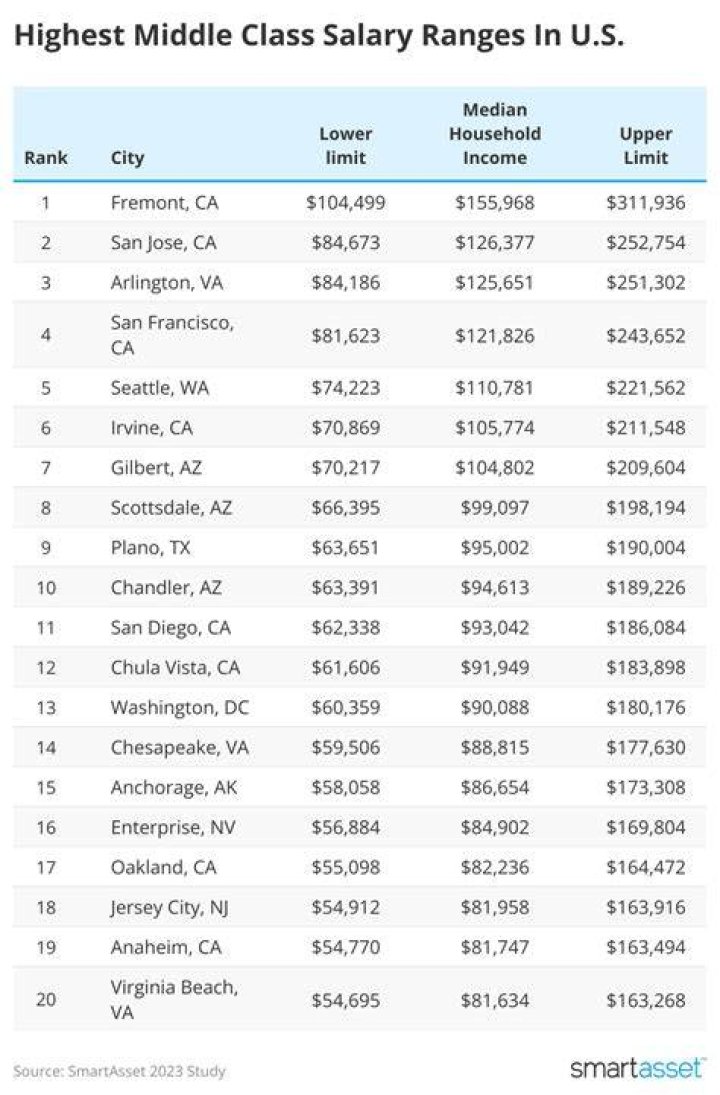 Is 50k salary middle class?