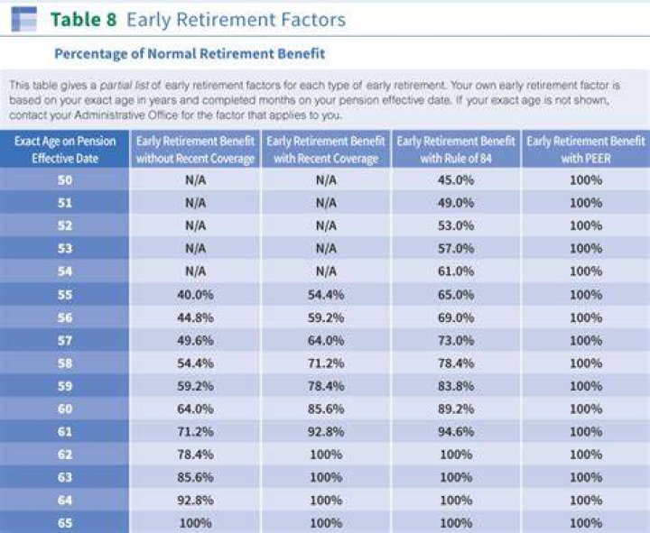 Is 55 considered early retirement?
