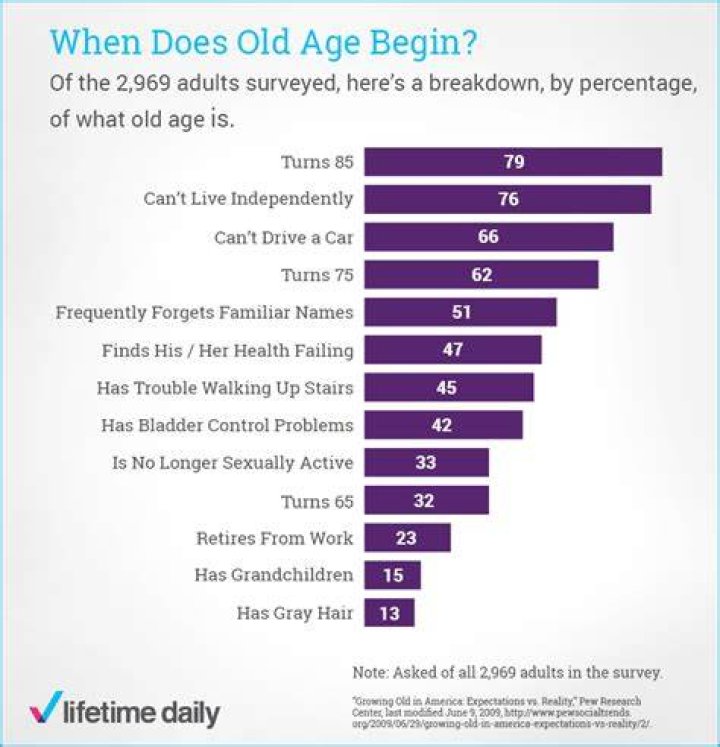 Is 62 years old considered elderly?