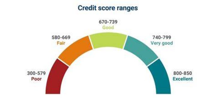 Is 717 a good credit score?