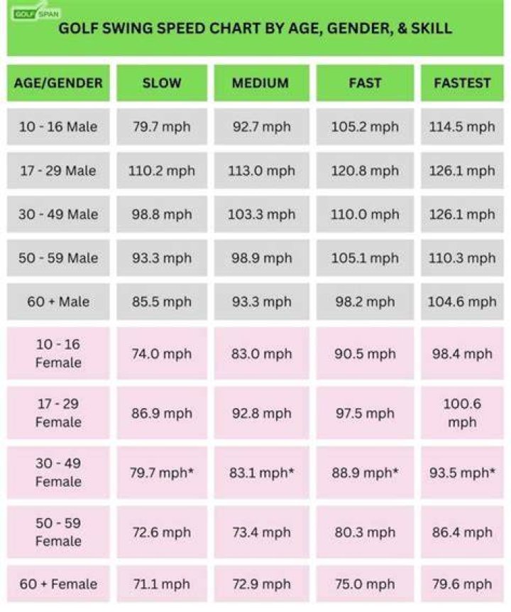 Is 95 mph swing speed good?