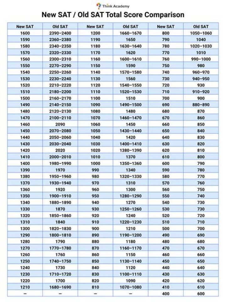 Is a 1420 a good SAT score?