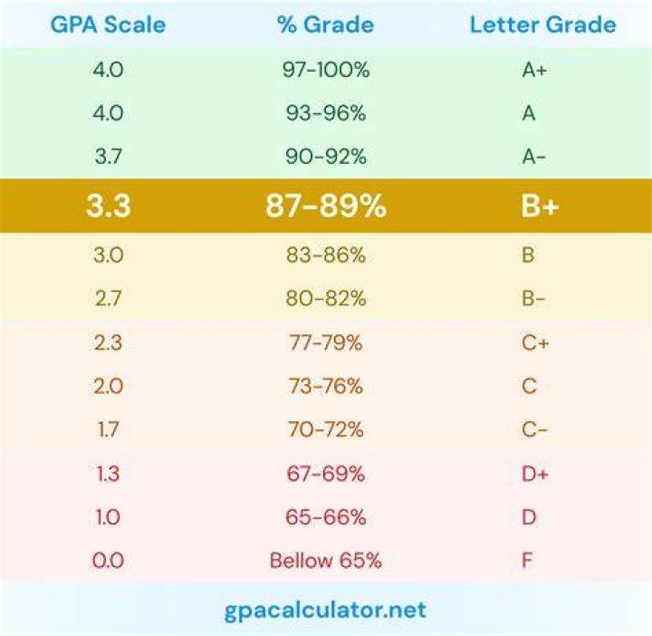 Is a 3.3 good GPA?