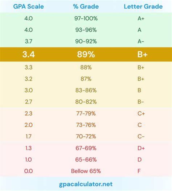 Is a 3.4 college GPA okay?