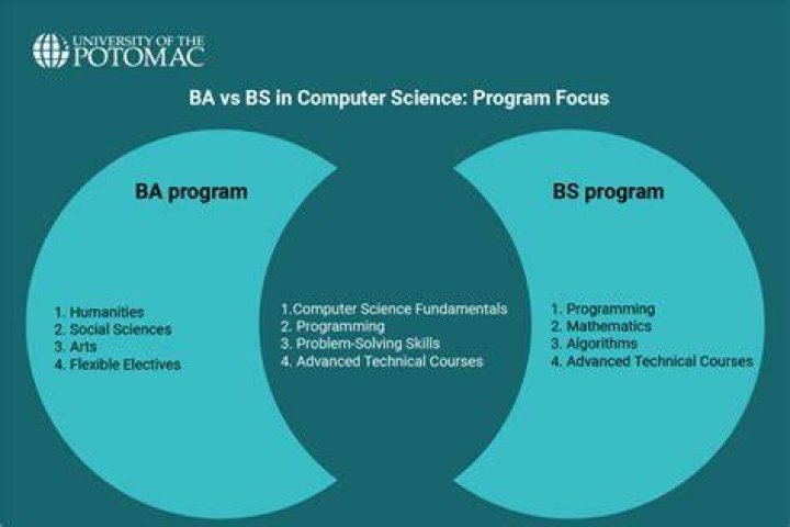 Is a BA in computer science stem?