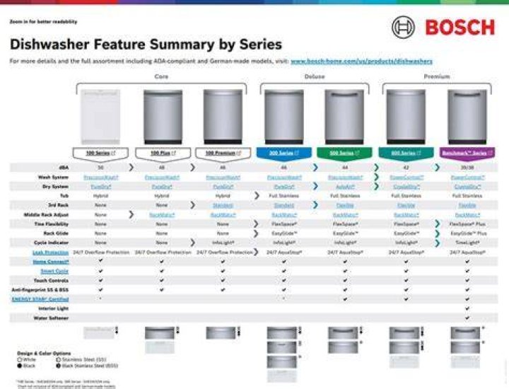 Is a Bosch dishwasher worth the money?