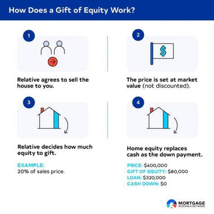 Is a gift of equity actual money?