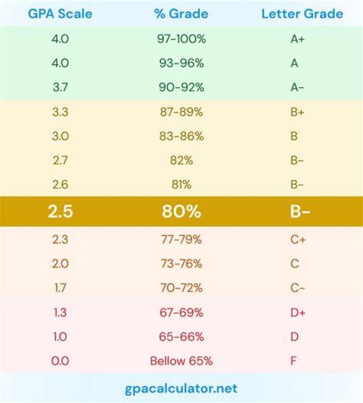 Is a GPA of 5.2 good?